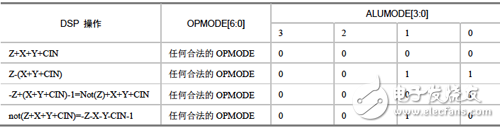 ALUMODE控制的DSP操作配置表