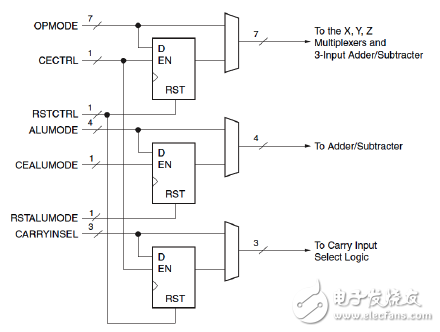 OPMODE、ALUMODE和CARRYINSEL端口邏輯