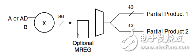 DSP48E1內(nèi)的乘法器