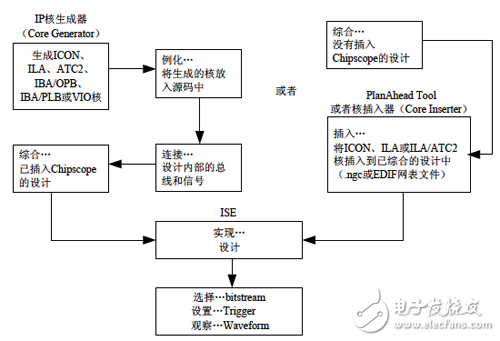 ChipScope 操作流程圖