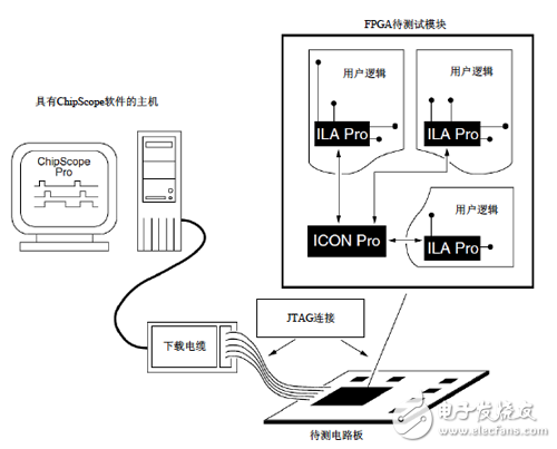 ChipScope 測試系統連接結構圖