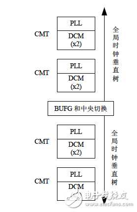 Spartan-6 FPGA CMT片內布局圖