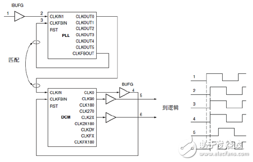 PLL驅動一個DCM