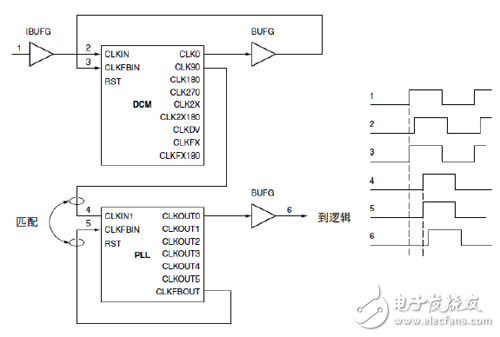 DCM 驅動PLL 以降低抖動