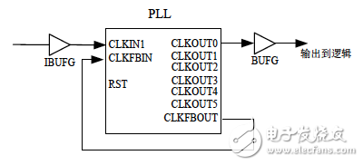 具有內部反饋的PLL