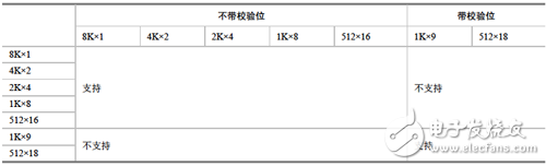 9Kbit BRAM的全雙口配置