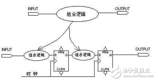 大唐電信FPGA/CPLD數(shù)字電路設(shè)計經(jīng)驗(yàn)分享（3）