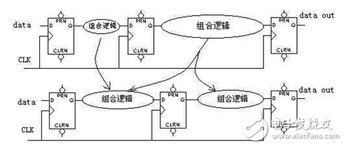 大唐電信FPGA/CPLD數(shù)字電路設(shè)計經(jīng)驗(yàn)分享（3）