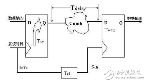 大唐電信FPGA/CPLD數字電路設計經驗分享（3）