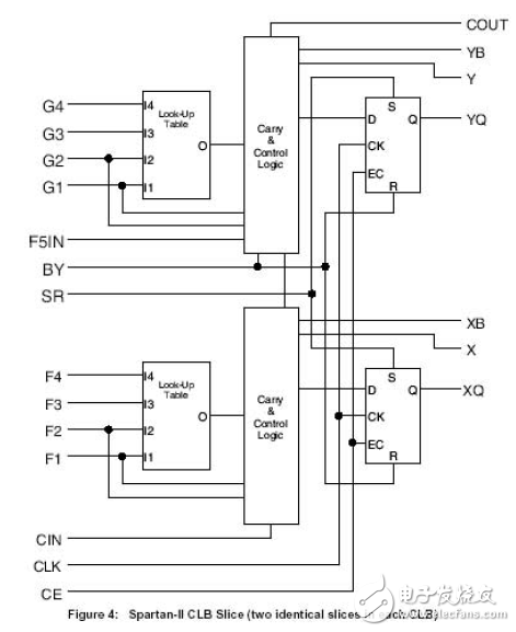 大唐電信FPGA/CPLD數字電路設計經驗分享（3）