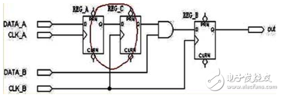 大唐電信FPGA/CPLD數字電路設計經驗分享（5）