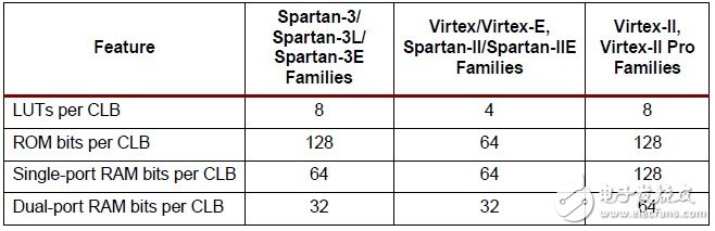 3系列FPGA中使用LUT構(gòu)建分布式RAM（3）