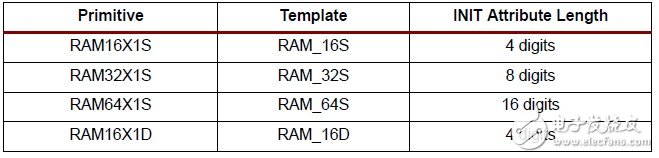 3系列FPGA中使用LUT構(gòu)建分布式RAM（3）