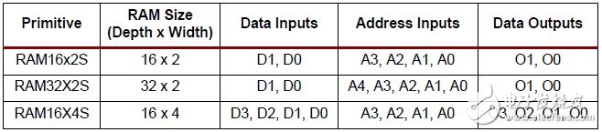 3系列FPGA中使用LUT構(gòu)建分布式RAM（3）