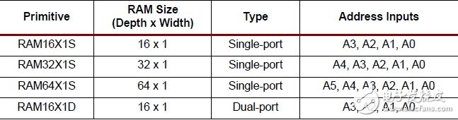 3系列FPGA中使用LUT構(gòu)建分布式RAM（3）