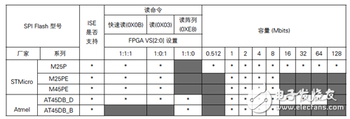 賽靈思芯片所支持的SPI FLASH存儲器以及配置列表