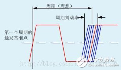 時序分析基礎(chǔ)