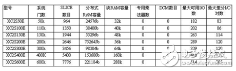 Spartan-2E系列FPGA主要技術特征