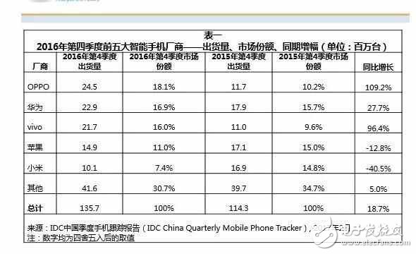 銷量猛漲，OPPO是如何逆襲華為的？原來是靠這個！