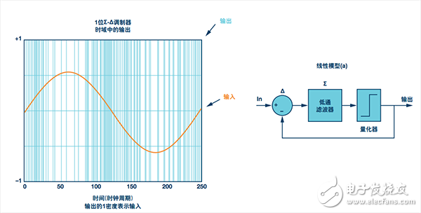 輸入正弦波的Σ-Δ輸出1碼值的密度。1階Σ-Δ調制器環路的線性模型(a)