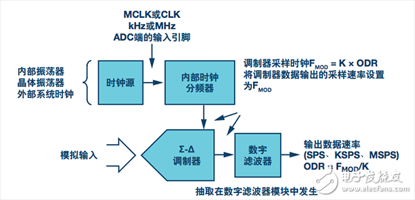  Σ-Δ ADC流程：從調制器輸出到數字濾波輸出的采樣