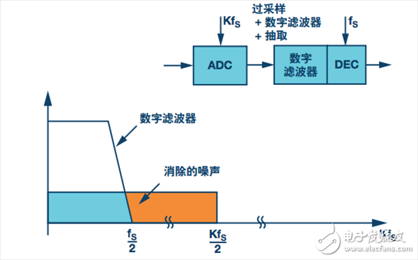 過采樣方案。采樣速率為K × FS