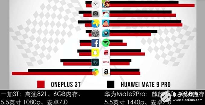 半斤八兩：華為Mate9 pro和一加3T的速度對比