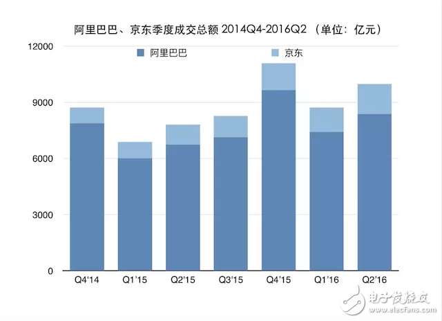 電商增長放慢后京東在改變 是變成技術公司還是物流公司？