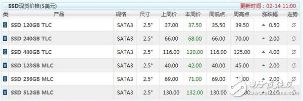 SSD漲價(jià)步伐不停  漲幅超50% 還將繼續(xù)