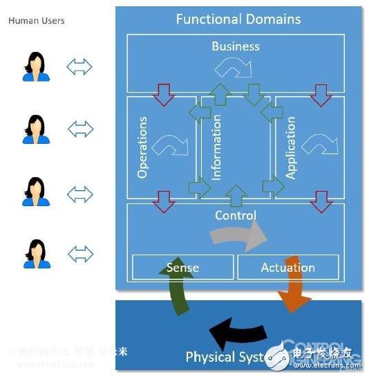 美國工業互聯網聯盟IIC發布1.8版的工業互聯網參考架構