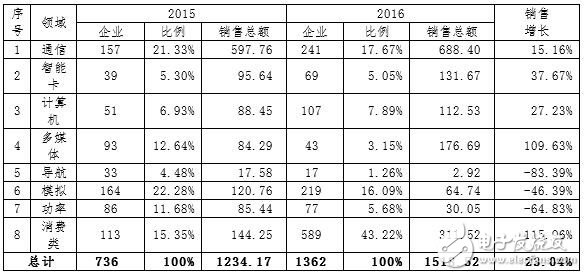 Fab新增產能全球最高 中國IC產業(yè)如何實現可持續(xù)發(fā)展？