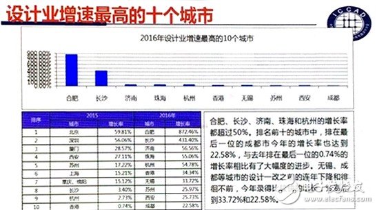 Fab新增產能全球最高 中國IC產業(yè)如何實現可持續(xù)發(fā)展？