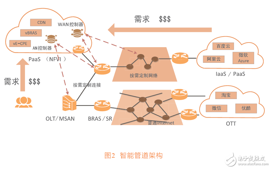 接入網(wǎng)虛擬化帶來的網(wǎng)絡(luò)變革