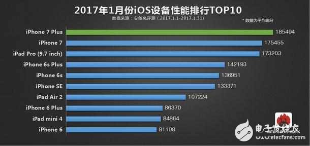 安兔兔排行榜出爐：iphone 7毫無對手，一加3T傲視國產群雄