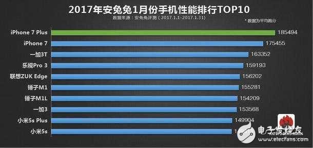 安兔兔排行榜出爐：iphone 7毫無對手，一加3T傲視國產群雄