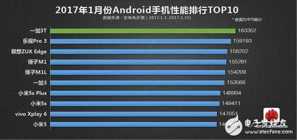 安兔兔排行榜出爐：iphone 7毫無對手，一加3T傲視國產群雄