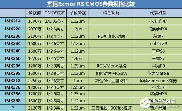 谷歌人工智能“黑科技”與索尼CMOS“黑科技”哪個更黑