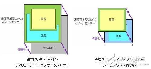 谷歌人工智能“黑科技”與索尼CMOS“黑科技”哪個更黑