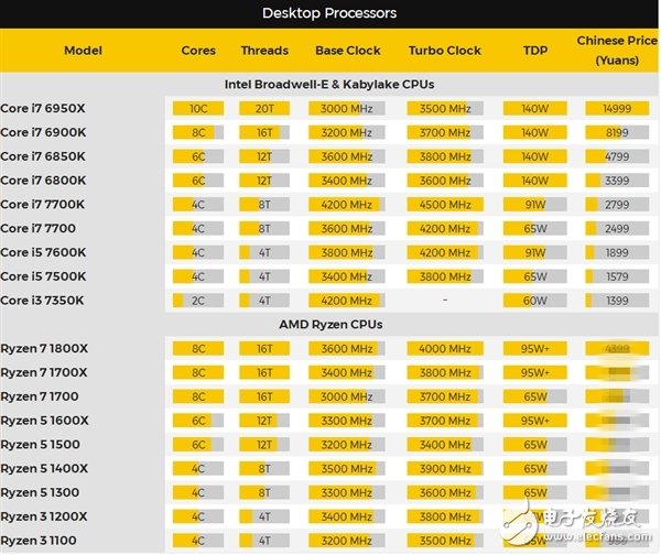 AMD揚眉吐氣 打敗Intel 10核i7 RYZEN 3月1日面世