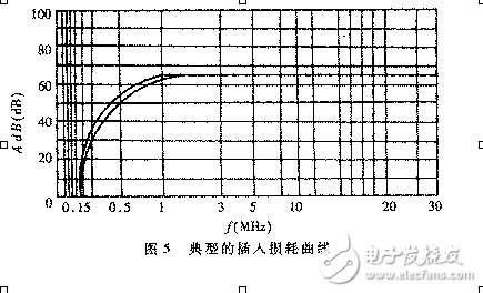 EMI濾波器設計原理