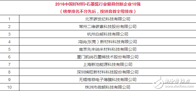 【深度】石墨烯的顛與覆：應(yīng)用關(guān)鍵局（附十強(qiáng)榜單）