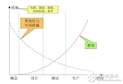 EMC電磁兼容考點