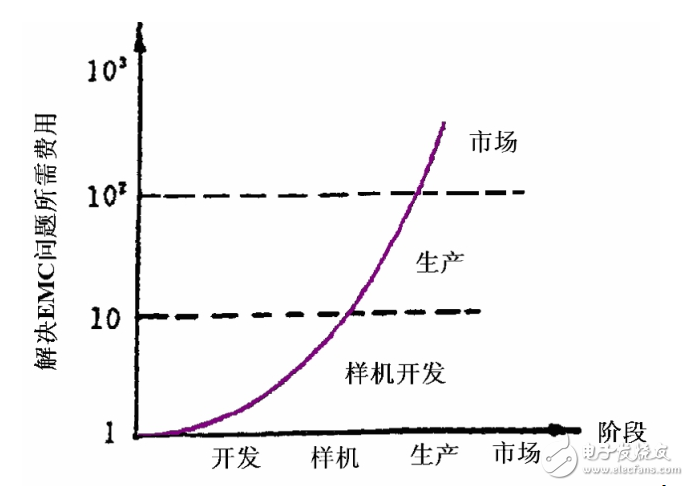 EMC電磁兼容考點