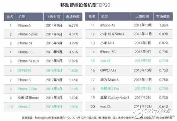 OPPO打敗蘋果還很艱難！iphone6依然是用戶最愛的手機