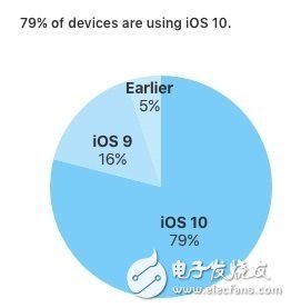 安卓調試模式成漏洞勒索式攻擊爆增 iOS10安裝率碾壓Android