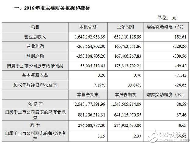 暴風科技2016年業(yè)績快報:凈利潤5300萬同比下降69.42%