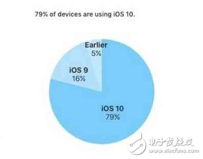 你的iPhone是IOS幾？ 恭喜您已經擊敗了全國95%的果粉