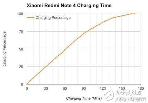 外媒：紅米Note4X是迄今為止用過所有手機(jī)中電池續(xù)航最好的