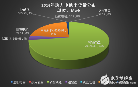 2016年動(dòng)力電池出貨量超過28Gwh 比亞迪/CATL/沃特瑪/國(guó)軒四家占比66%