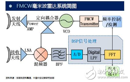 fmcw毫米波雷達系統簡圖